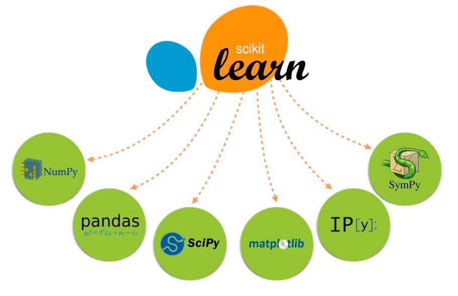 深入Scikit-learn：掌握Python最強(qiáng)大的機(jī)器學(xué)習(xí)庫(kù)  圖3