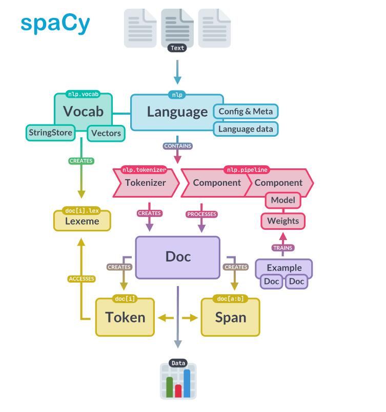 自然語(yǔ)言處理庫(kù)spaCy使用指北  圖6